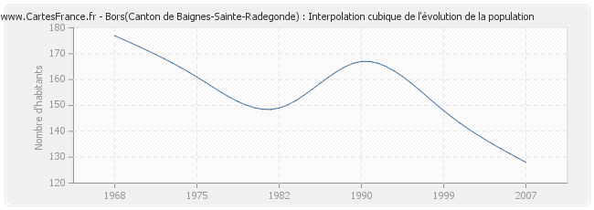 Bors(Canton de Baignes-Sainte-Radegonde) : Interpolation cubique de l'évolution de la population